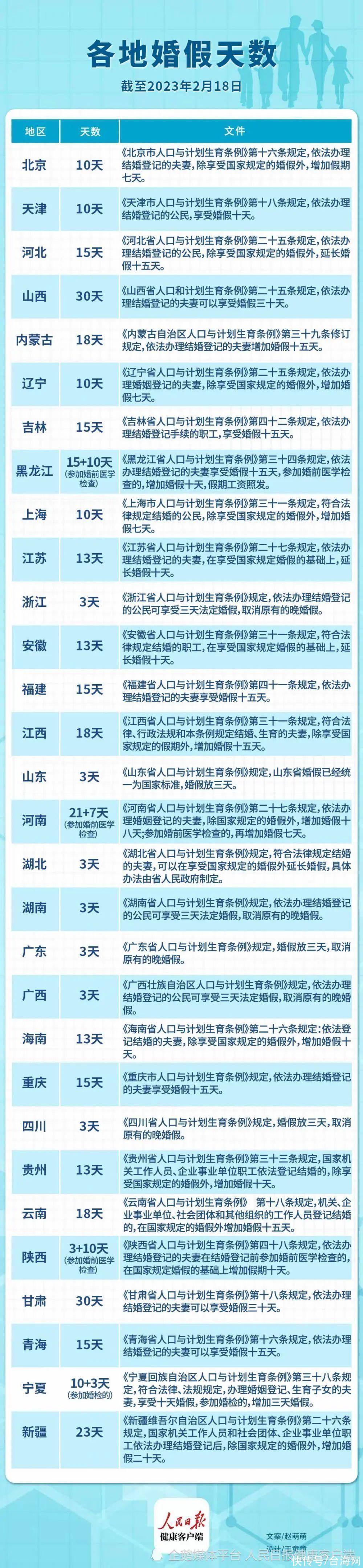 多地延长婚假！最长可达30天，福建呢？