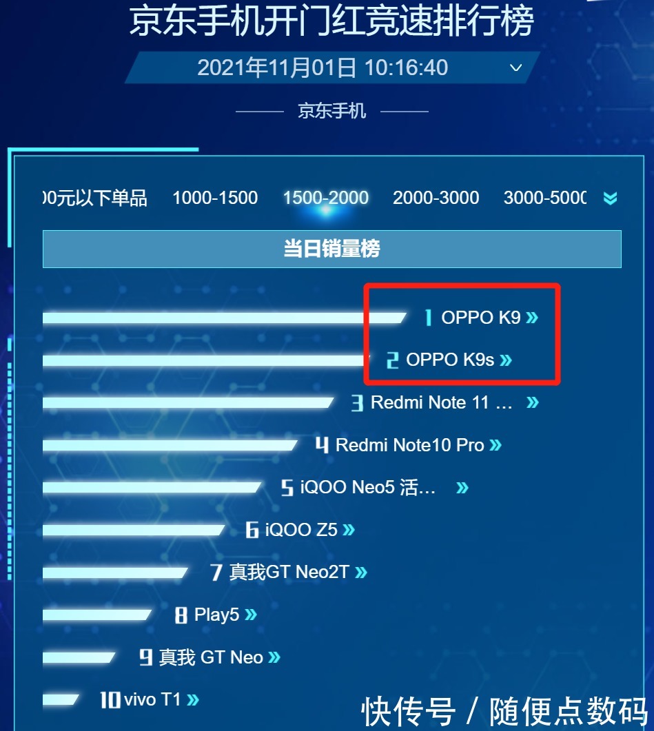 oppo|单品销量第三、1500-2000价位第一，OPPO K系列手机要创纪录？