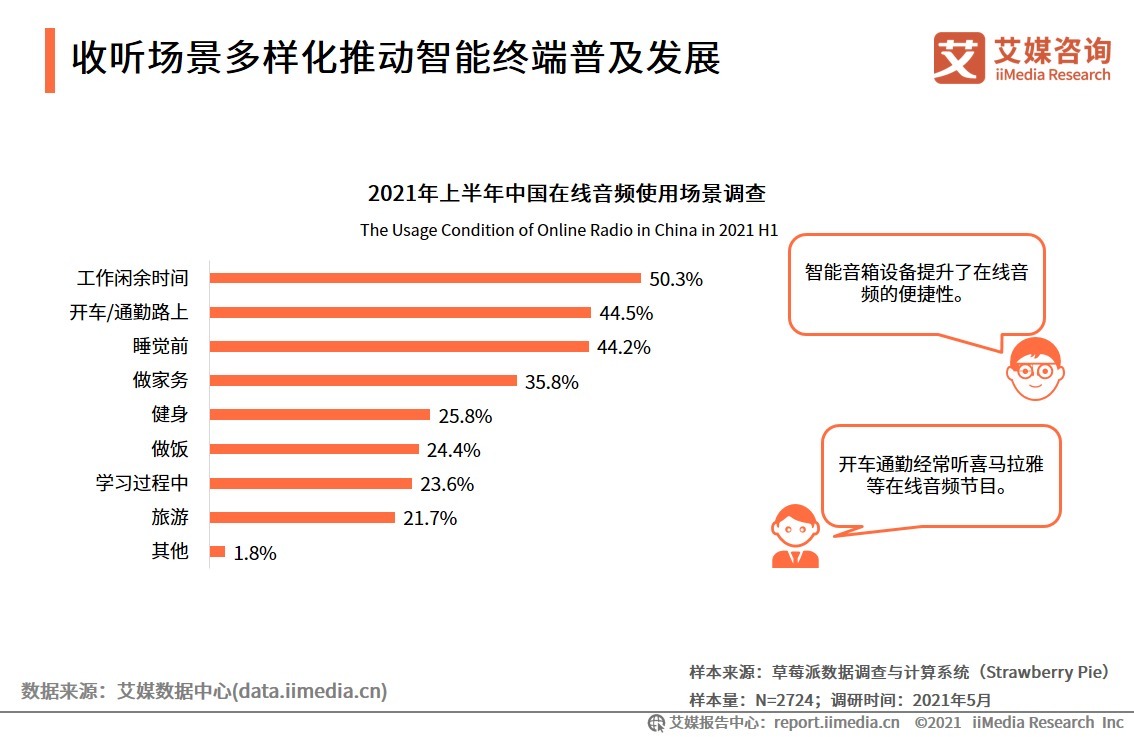 2021H1中国在线音频产业运行监测调研报告|艾媒咨询| 平台