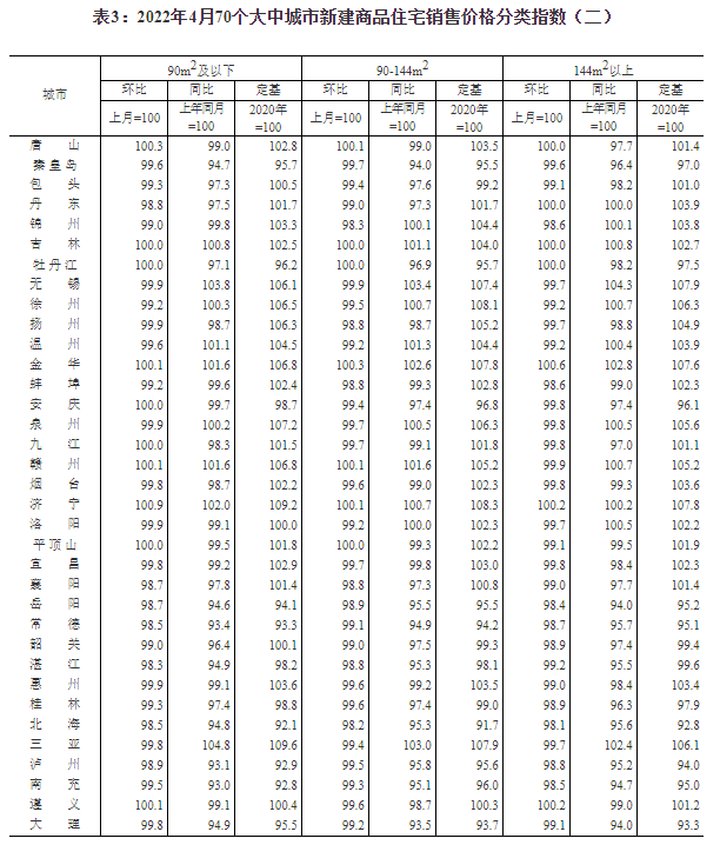 环比|4月70城房价出炉：47城新建商品住宅价格环比下降