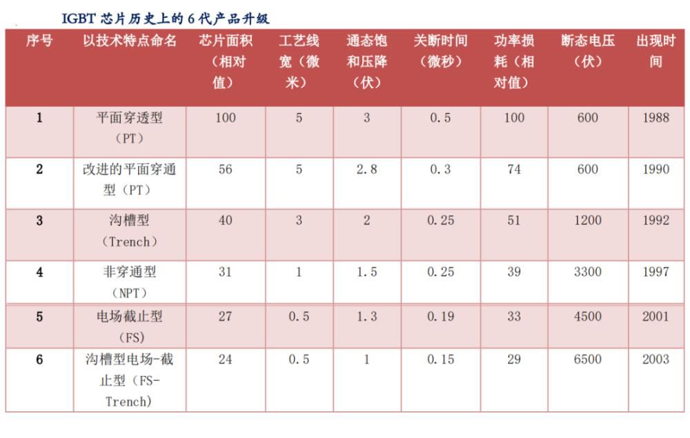 技术|IGBT的国产代替和技术趋势