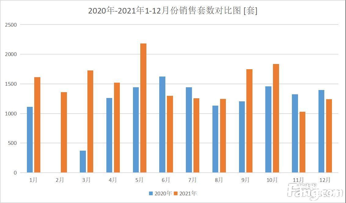 套数|2021年全年成交同比增加近3000套 一网红楼盘连续两年销量领先