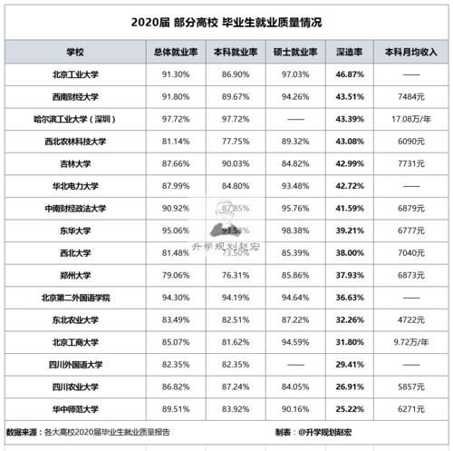 统计了50＋大学2020就业情况，年薪最高17万，最低4.6万，差距大