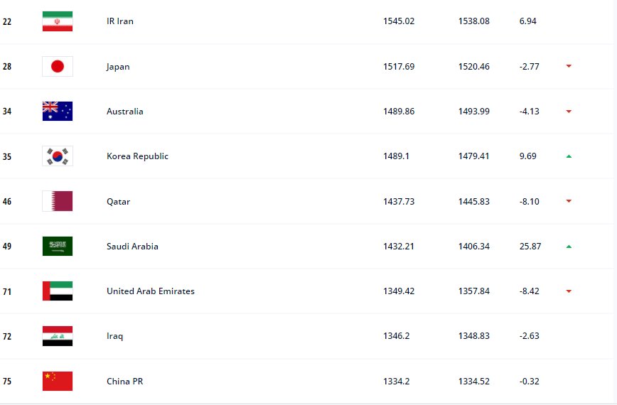 fifFIFA最新一期排名：比利时居首，国足仍列世界第75，亚洲第9