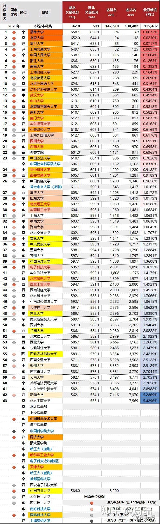 2020年，四川最难考的70所大学！