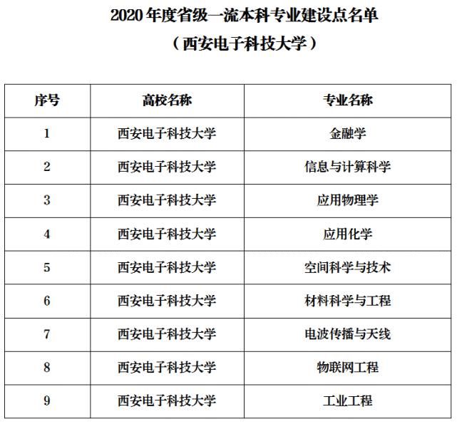 新增12个！西电26个专业入选国家级一流本科专业建设点