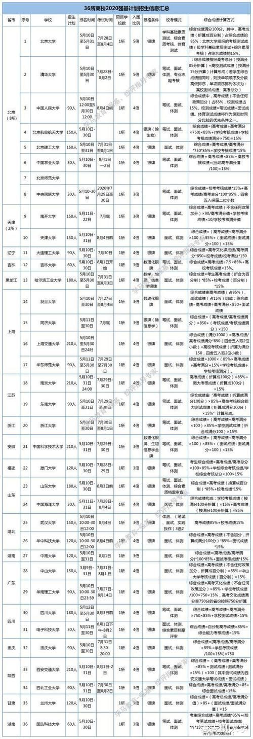 计划招生|2020年强基计划补录高校和计划公布！21届考生多留意有该计划院校