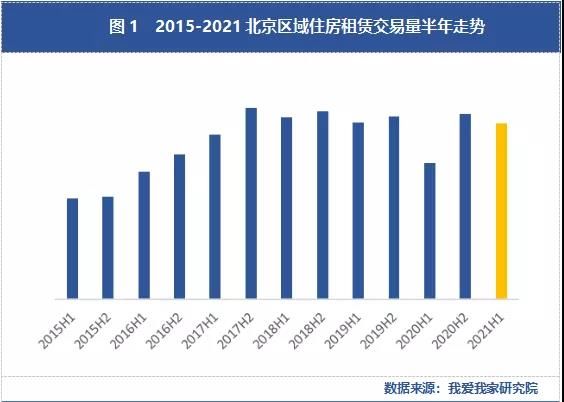 交易量|【上半年·北京租赁】量价与2019年同期持平 短期市场依旧向好