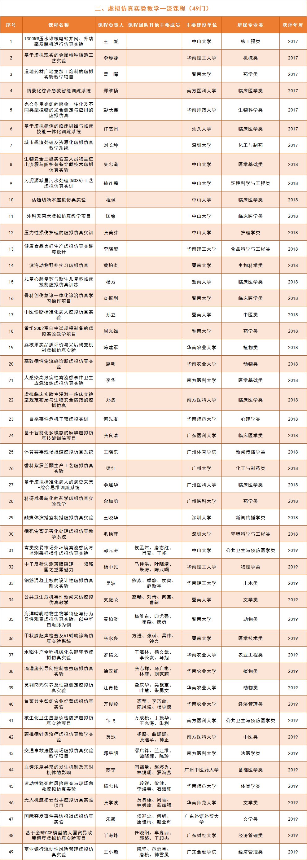 进展|首批国家级一流本科课程名单公布我省高校课程建设取得突破进展