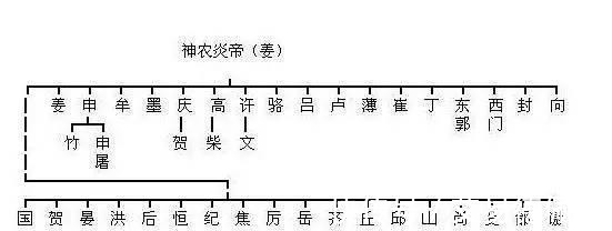 历史|追根溯源，你的姓氏来自于历史上哪位三皇五帝，上古圣贤？