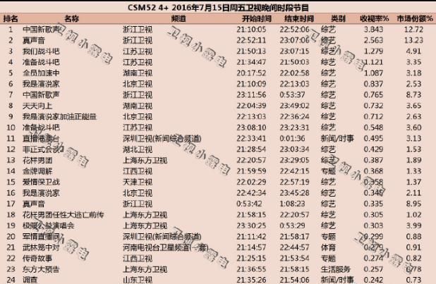 中国新歌声2收视狂跌创历史新低！音乐选秀真的没有春天了？