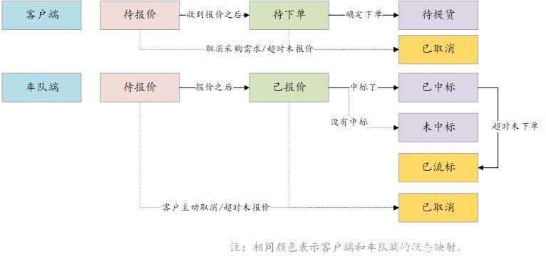 车队|物流运输系统——整车运输系统搭建