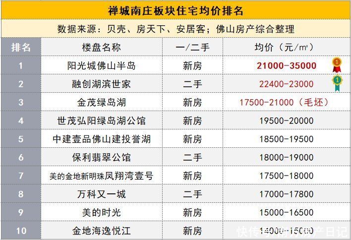 佛山|佛山五区32镇街的最新房价的TOP10排行榜，涵盖全部一二手住宅