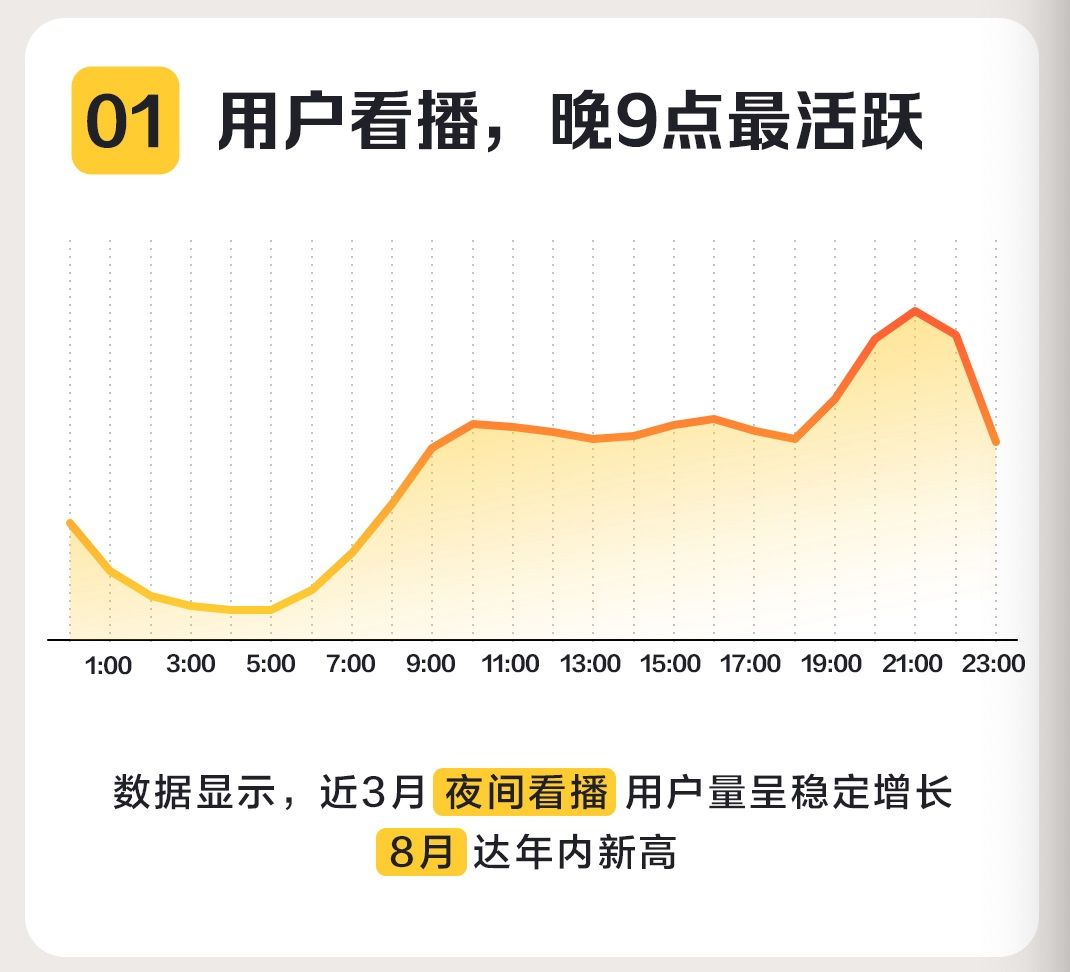 全天|懂车帝发布直播报告：晚 9 点用户最活跃，夜间成卖车增量场