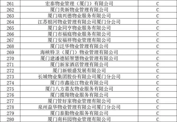 官方认证!厦门物业排名,这58家最牛!这个小区物业费最高插图13 官方认证!厦门物业排名,这58家最牛!这个小区物业费最高插图13