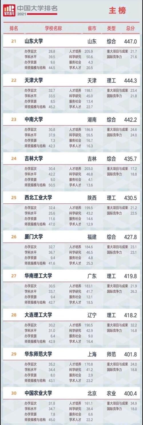 2021年软科中国大学100强榜！华中科技第8，西安交大第10！