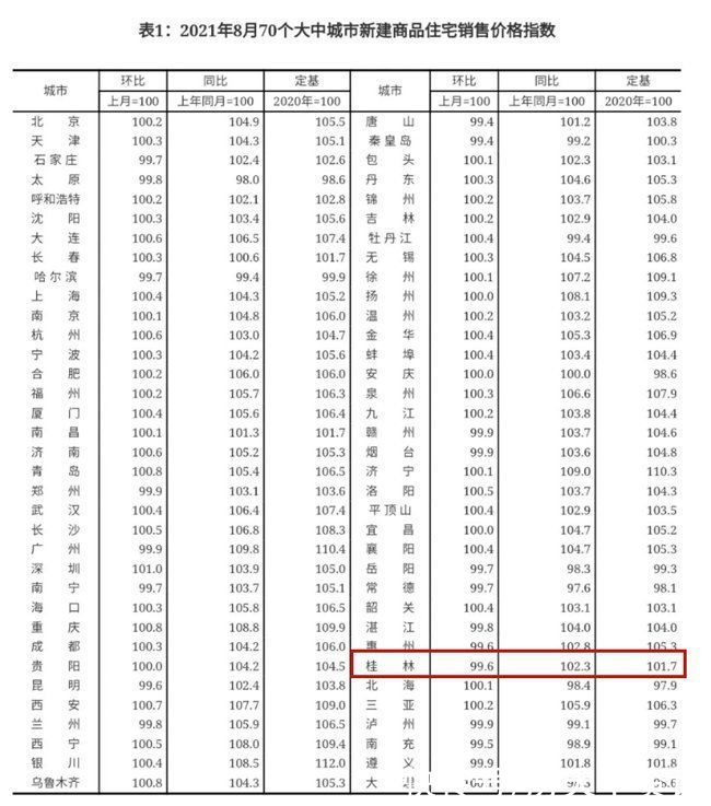 楼市|8月桂林房价环比两连跌,楼市销售秋意浓?