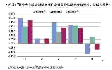 城市|第一太平戴维斯全国70个大中城市新建住宅价格指数更新