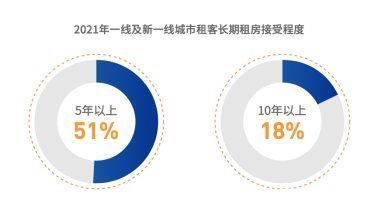 新生代|《2021中国城市租住生活蓝皮书》发布：超65%租客首选机构化长租房