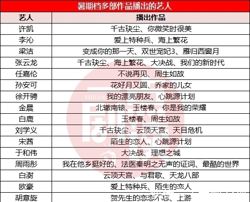 2021暑期档艺人观察|杨洋热巴再突破，流量退烧老戏骨渐热？| 艺人