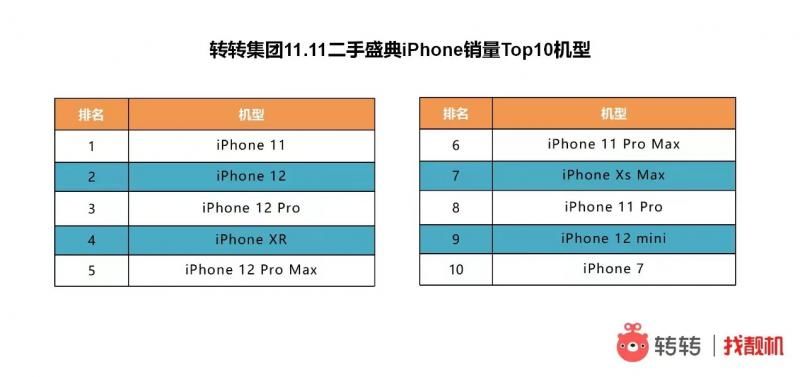 iPhone|二手消费成双11新亮点，转转平台iPhone华为等成交超17万单