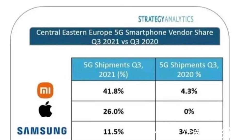 小米|中东欧5G手机市场洗牌，三个国产厂商上榜，第一名市场占比41.8%