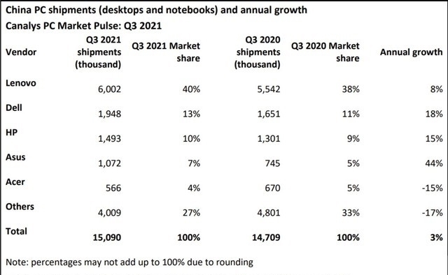 冠军|中国电脑出货“冠军”：力压戴尔、惠普、华硕，3个月卖出600万台