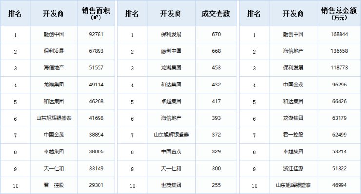 单盘|2021下半年首月青岛楼市“低调”开局:7月新房成交量价齐降