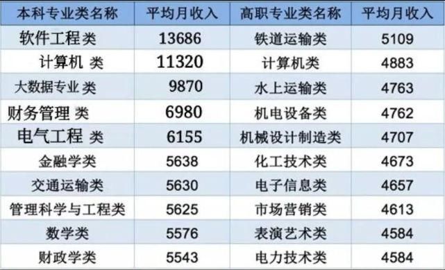 专业|本科收入过万的专业，仅2个，高职类薪酬前5专业，多与计算机无关