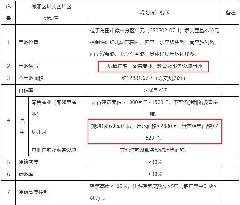 片区|约19.3亩!莆田市区新增一商住用地,配套一所6班幼儿园