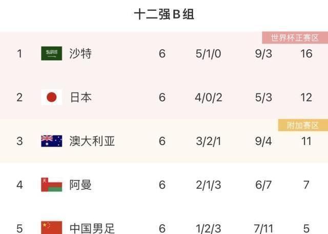 日本队|12强赛剩4轮,澳大利亚和日本,谁更有可能直接出线?都得看国足