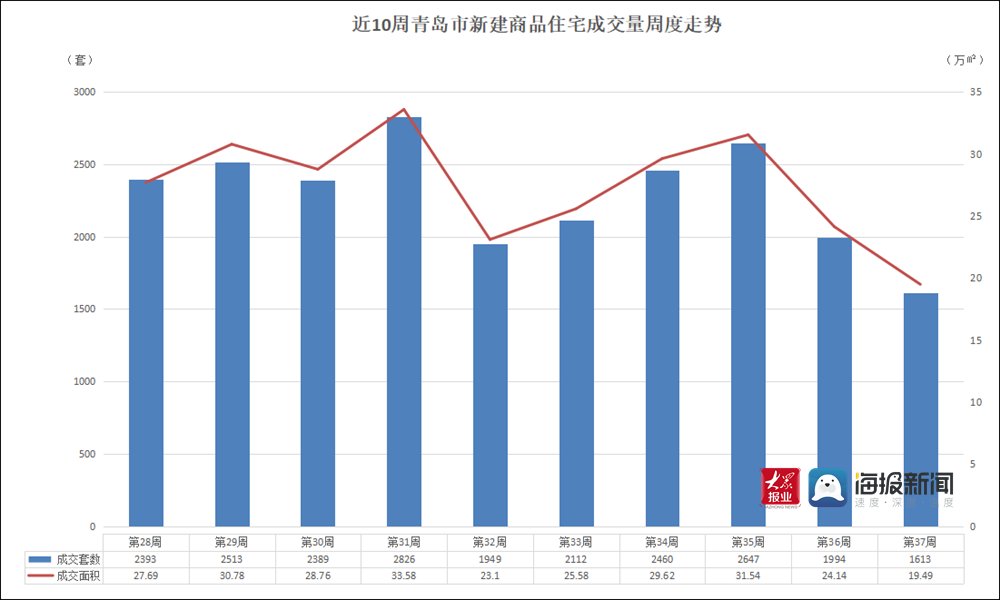 黄岛区|“金九”过半成色不足 青岛西海岸新区上周新房成交量继续走低