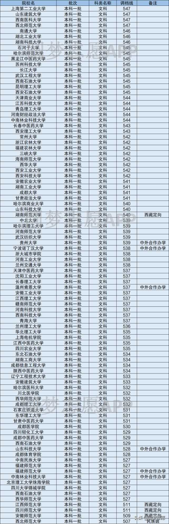 招生|2020在川招生的一本大学：文、理科收分最低大学汇总