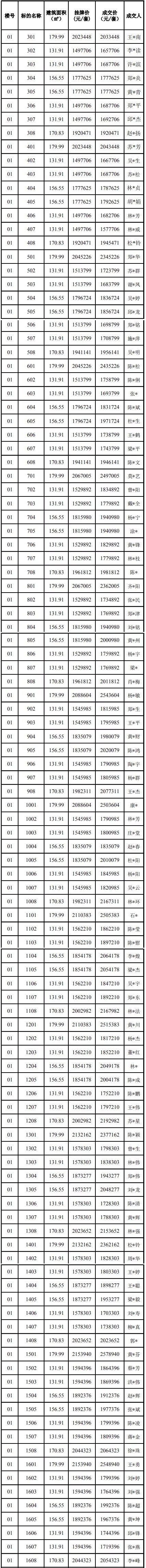 套房源|位于泉州城东板块的金凤屿花苑350套住宅竞价结果出炉！