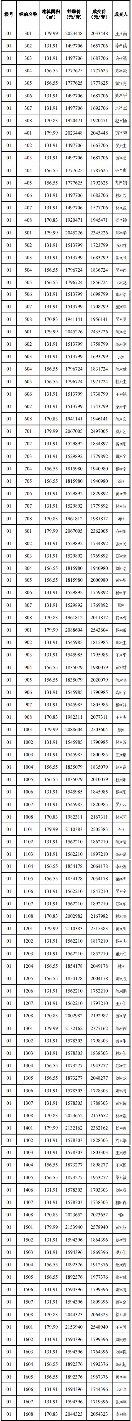 套房源|位于泉州城东板块的金凤屿花苑350套住宅竞价结果出炉!