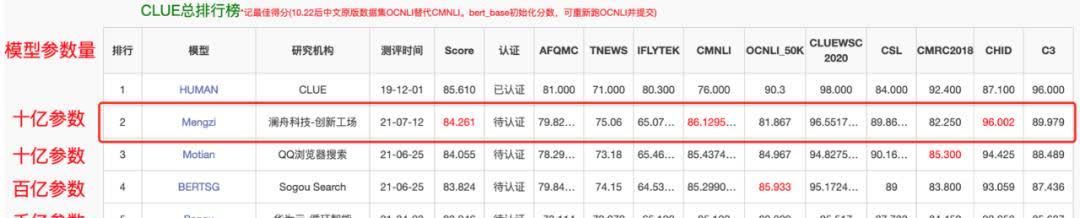 比肩|比肩千亿大模型，周明团队提出中文语言模型孟子，刷新CLUE纪录