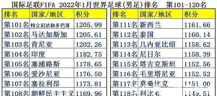 中国足球|中国男足平均年薪2126万，为何却输得一塌糊涂？世界各国足球排名