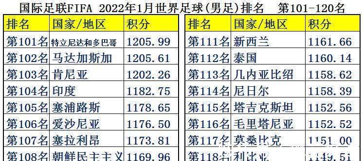 中国足球|中国男足平均年薪2126万,为何却输得一塌糊涂?世界各国足球排名