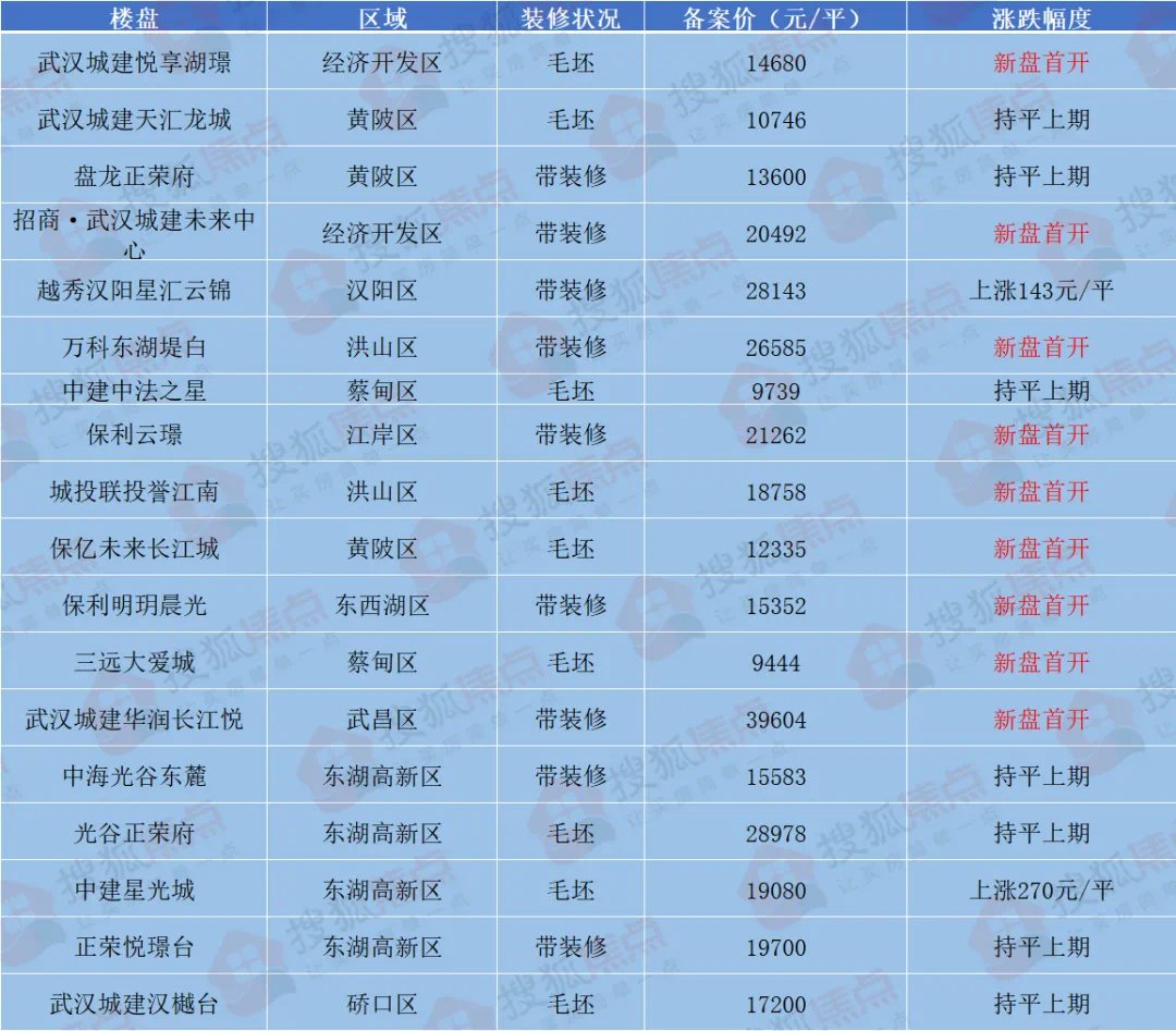 开盘|光谷神盘去化率100%!金九“尾巴”武汉楼市要爆发了