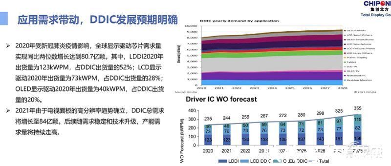 oled|集创北方张晋芳：国产显示上下游应加强捆绑定