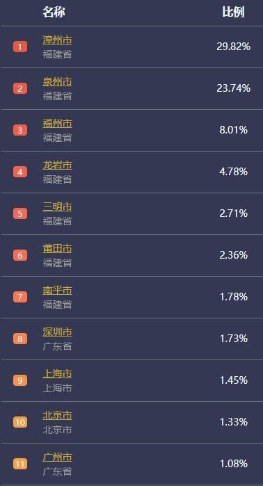 迁出|福建疫情形成莆田、厦门双传播中心，从厦门出来的人去了哪里