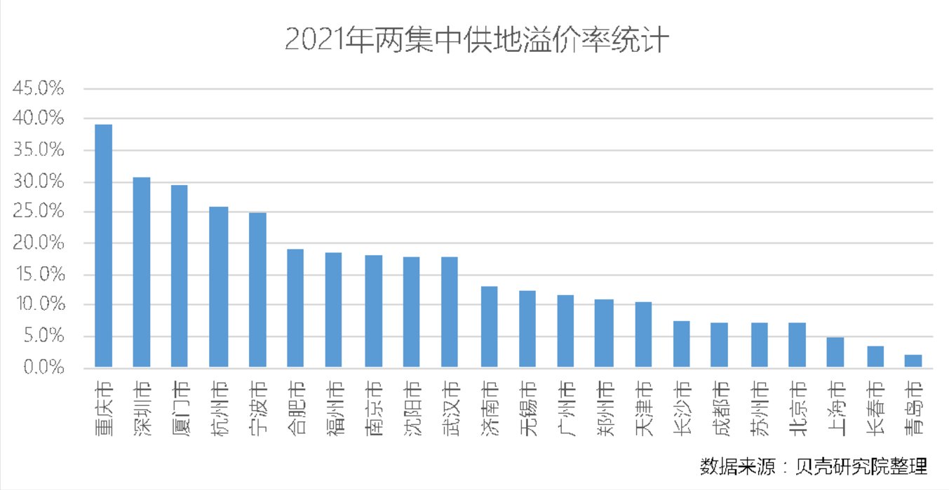 地块|22城首批集中供地收官：总出让金超万亿