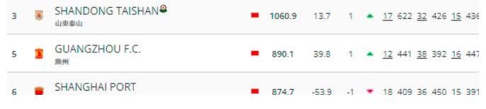俱乐部|山东泰山再争光！中超双冠王进入东亚3甲行列，上海海港仅排名第6
