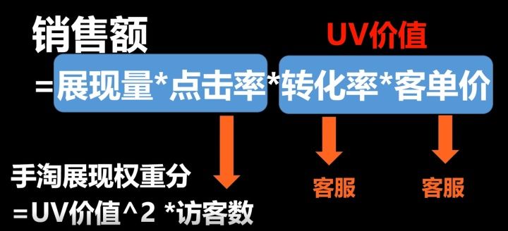 清晰|做好电商，必须掌握的五个公式