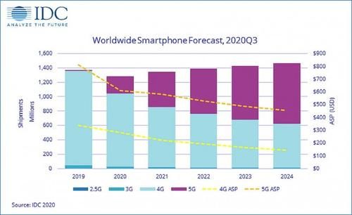 消费|[图]IDC预估今年四季度智能手机业务回暖趋势明显 同比增长2.4%