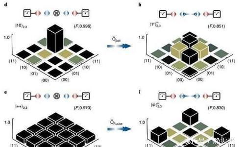 科学家首次实现了量子纠缠态发送信息，发现了神秘现象