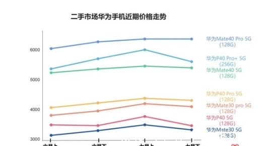 p50|不支持5G的华为P50发布后 二手Mate 40和30纷纷涨价