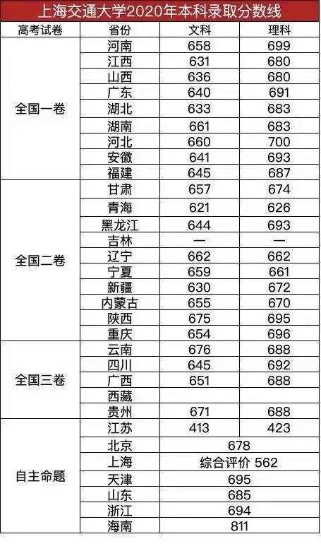 上海交通大学本科录取分数线公布