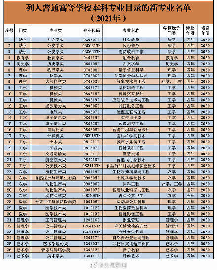 37个新专业列入本科专业目录，看看有哪些！