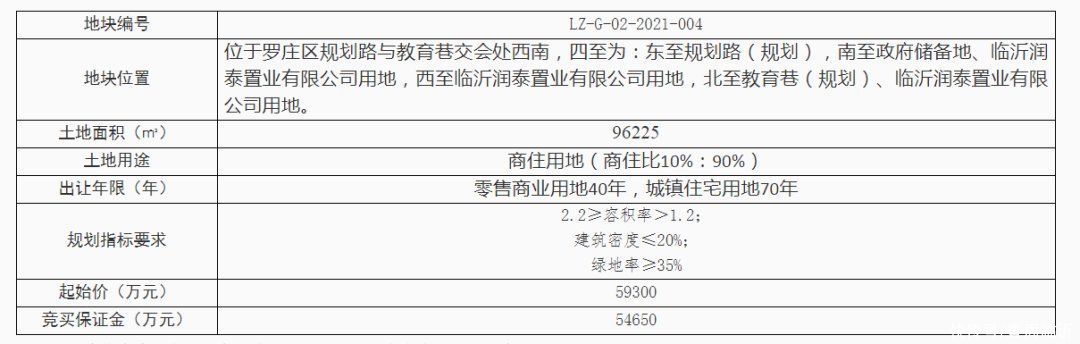 临沂润泰置业有限公司|临沂这里挂牌2宗商住用地，总起拍价超9.4亿元